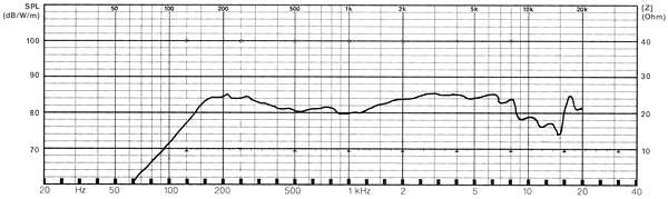 Loudspeaker Frequency and Impedance Response Graph