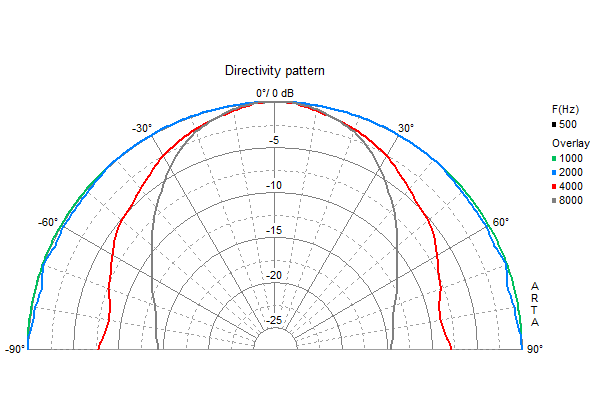 Loudspeaker Directivity Pattern (on and off axis response)