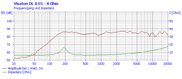 Loudspeaker Frequency and Impedance Response Graph