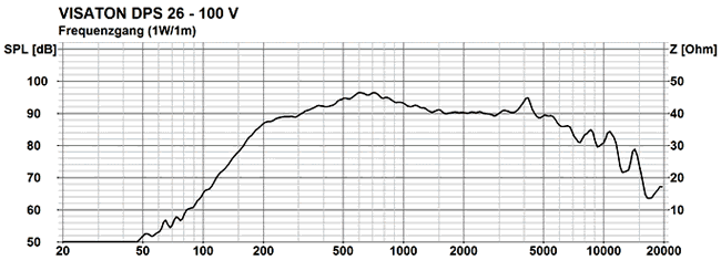 Loudspeaker Frequency and Impedance Response Graph