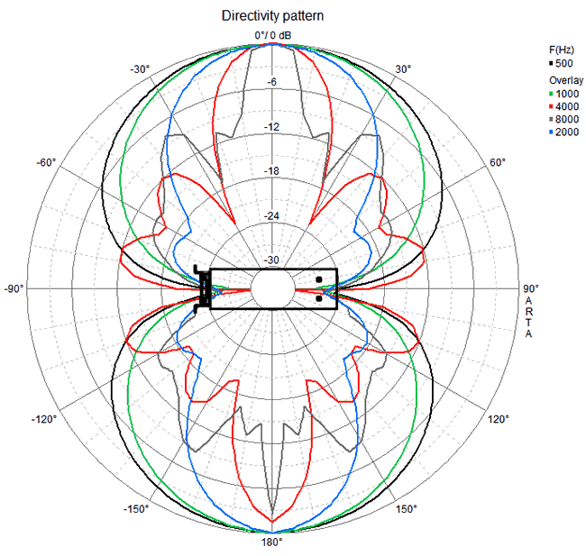 Loudspeaker Directivity Pattern Horizontal