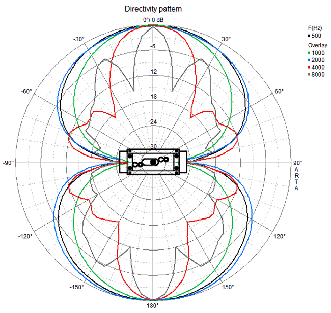 Driectivity Pattern Vertical DPS 26 100V