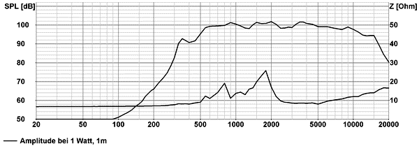 Loudspeaker Frequency and Impedance Response Graph