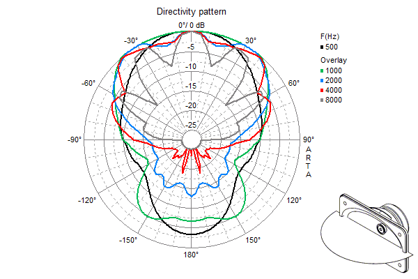 Loudspeaker Directivity Pattern (on and off axis response)