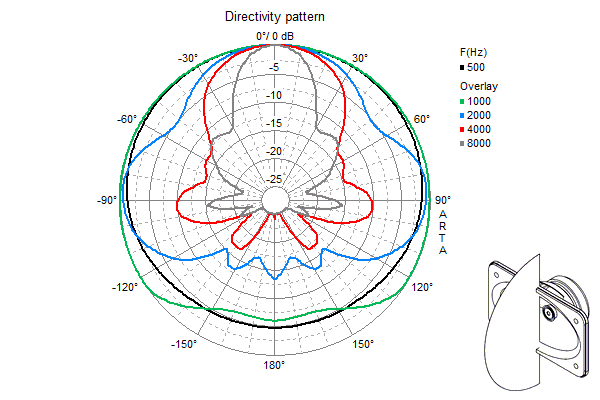 DR45N 8 Ohm Visaton Driver Directivity Pattern