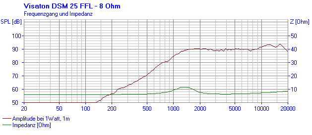 Loudspeaker Frequency and Impedance Response Graph