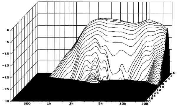 Loudspeaker Waterfall Spectrum Chart