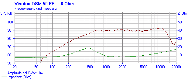 Loudspeaker Frequency and Impedance Response Graph