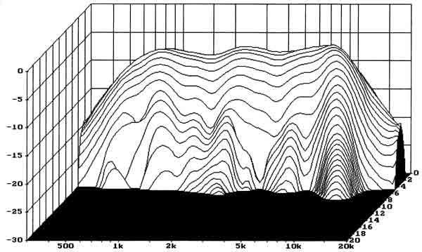 Loudspeaker Waterfall Spectrum Chart