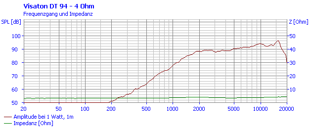 Loudspeaker Frequency and Impedance Response Graph