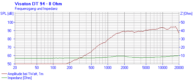 Loudspeaker Frequency and Impedance Response Graph