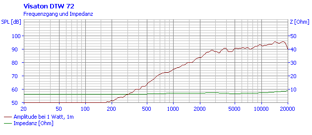 Loudspeaker Frequency and Impedance Response Graph