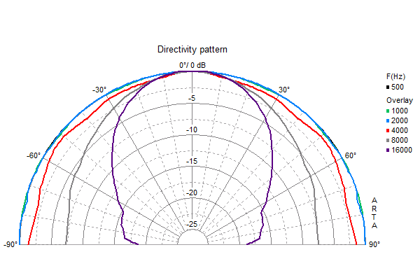 Loudspeaker Directivity Pattern (on and off axis response)