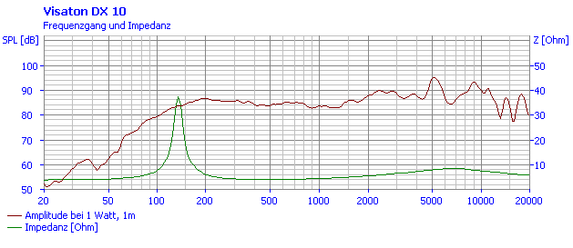 Loudspeaker Frequency and Impedance Response Graph