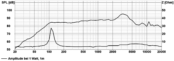 Loudspeaker Frequency and Impedance Response Graph