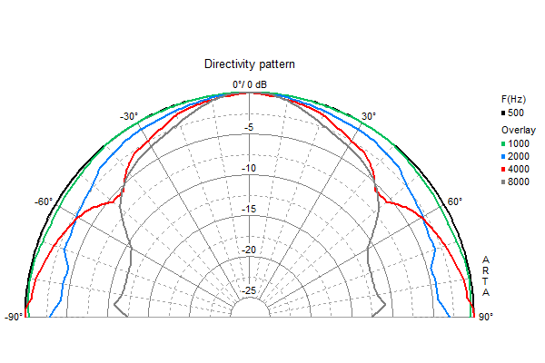 Loudspeaker Directivity Pattern (on and off axis response)