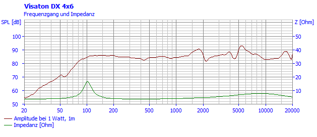 Loudspeaker Frequency and Impedance Response Graph