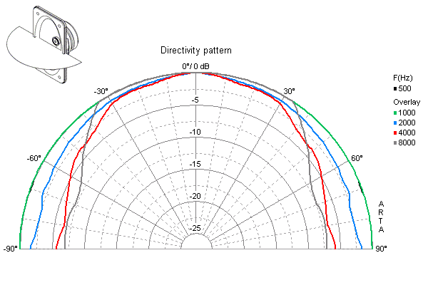 Loudspeaker Directivity Pattern (on and off axis response)