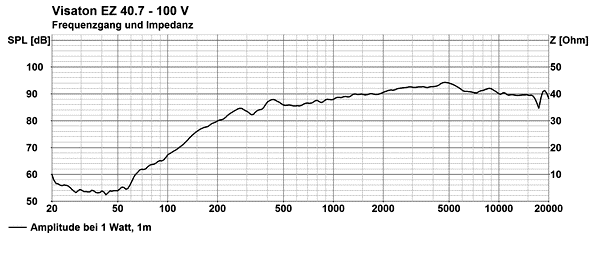 Loudspeaker Frequency and Impedance Response Graph