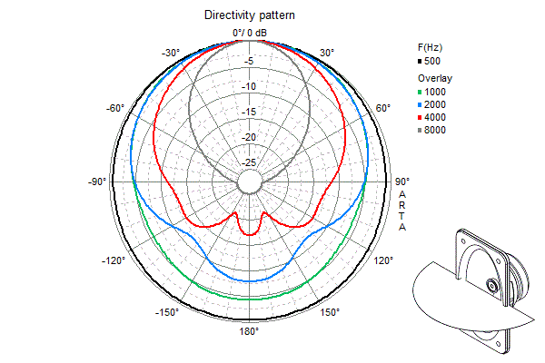 Loudspeaker Directivity Pattern (on and off axis response)