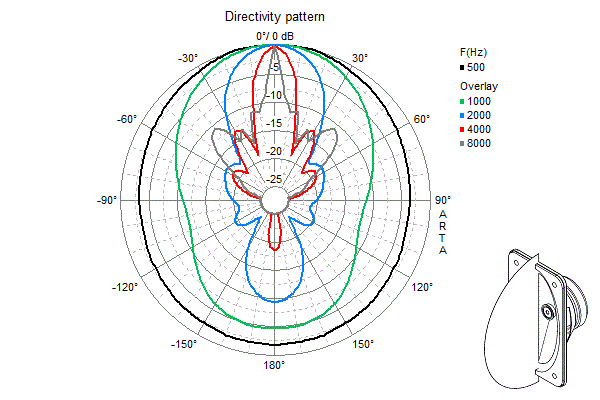 Directivity pattern EZ 40.7