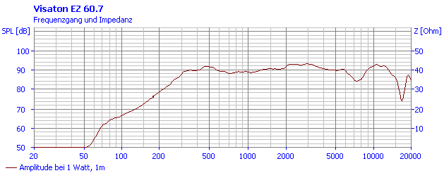 Loudspeaker Frequency and Impedance Response Graph