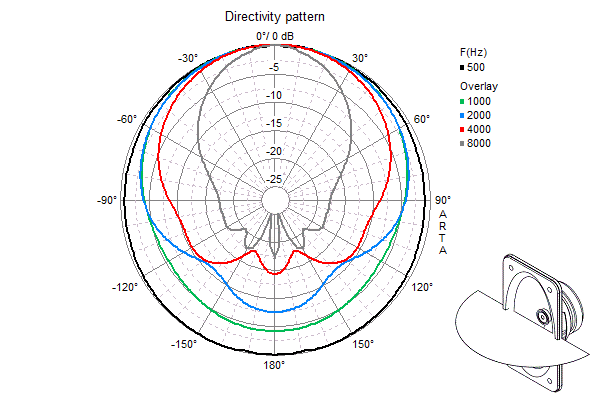 Loudspeaker Directivity Pattern (on and off axis response)