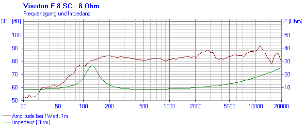 Loudspeaker Frequency and Impedance Response Graph