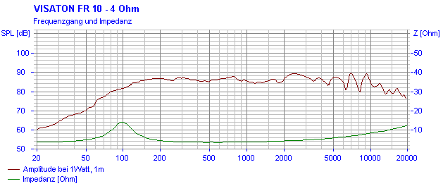 Loudspeaker Frequency and Impedance Response Graph