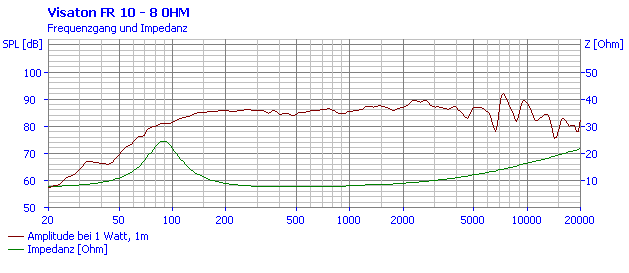 Loudspeaker Frequency and Impedance Response Graph