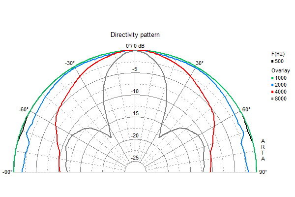 Loudspeaker Directivity Pattern (on and off axis response)