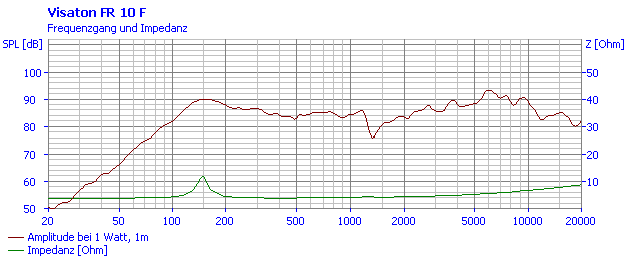 Loudspeaker Frequency and Impedance Response Graph