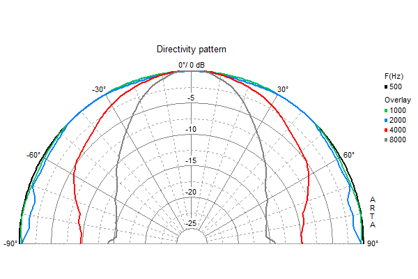 Loudspeaker Directivity Pattern (on and off axis response)