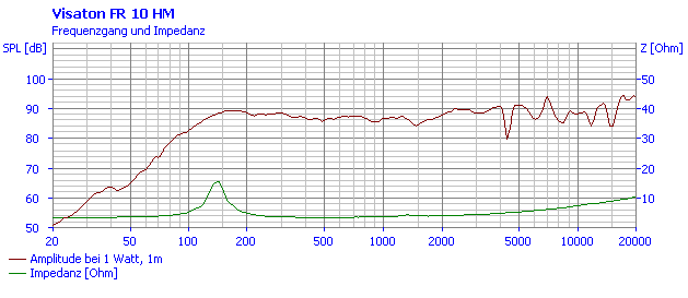 Loudspeaker Frequency and Impedance Response Graph