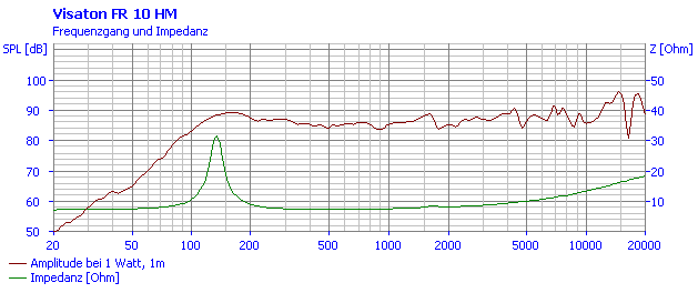 Loudspeaker Frequency and Impedance Response Graph