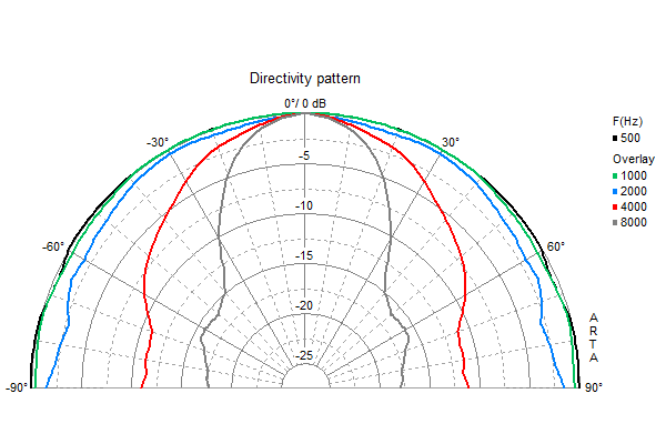 Loudspeaker Directivity Pattern (on and off axis response)