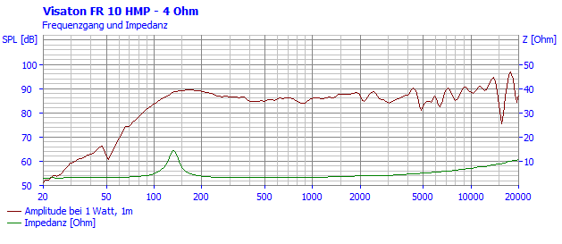 Loudspeaker Frequency and Impedance Response Graph