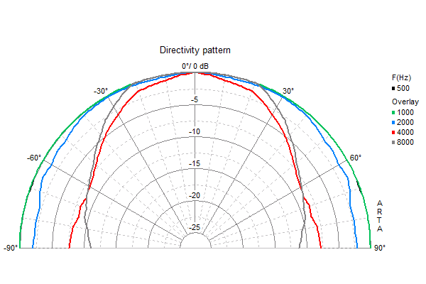 Loudspeaker Directivity Pattern (on and off axis response)