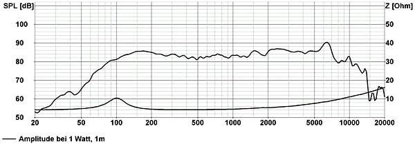 Loudspeaker Frequency and Impedance Response Graph