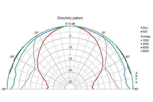 Loudspeaker Directivity Pattern (on and off axis response)