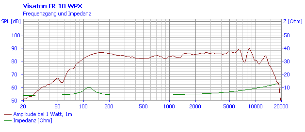 Loudspeaker Frequency and Impedance Response Graph