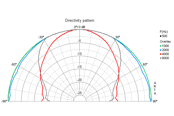 Loudspeaker Directivity Pattern (on and off axis response)