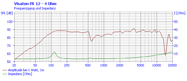 Loudspeaker Frequency and Impedance Response Graph