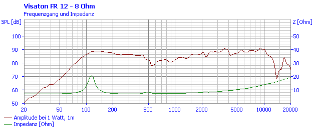 Loudspeaker Frequency and Impedance Response Graph