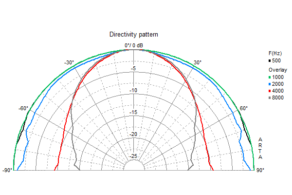 Loudspeaker Directivity Pattern (on and off axis response)