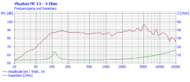 Loudspeaker Frequency and Impedance Response Graph