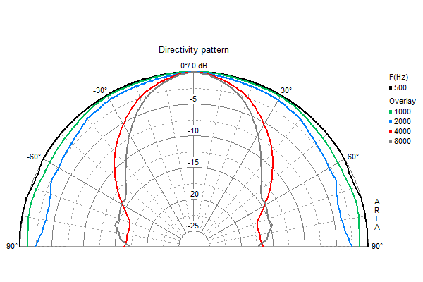 Loudspeaker Directivity Pattern (on and off axis response)