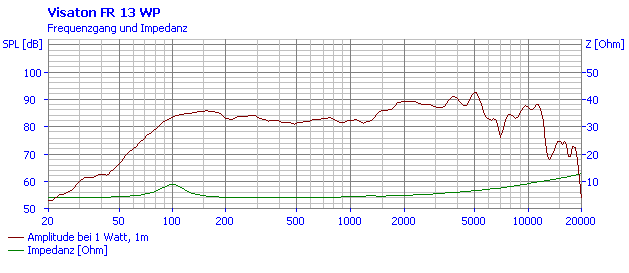 Loudspeaker Frequency and Impedance Response Graph