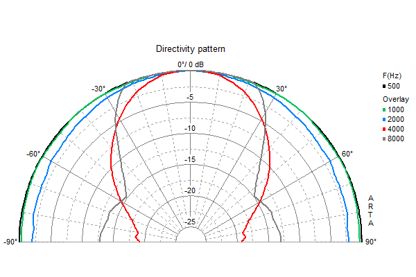 Loudspeaker Directivity Pattern (on and off axis response)