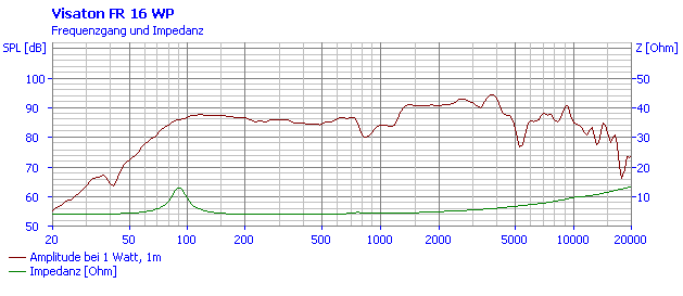 Loudspeaker Frequency and Impedance Response Graph